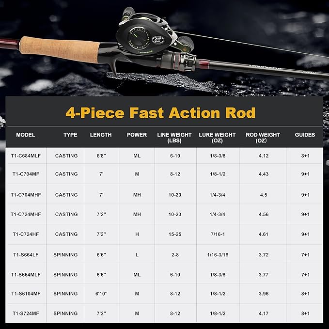 TRUSCEND CrazBass Travel Fishing Rod, FUJI K Guide and Reel Seat, TORAY 30/40T Carbon Fiber, Innovative Put-in Connection Technique, Casting/Spinning HP Fishing Pole with Premium Case, AAA Cork Handle